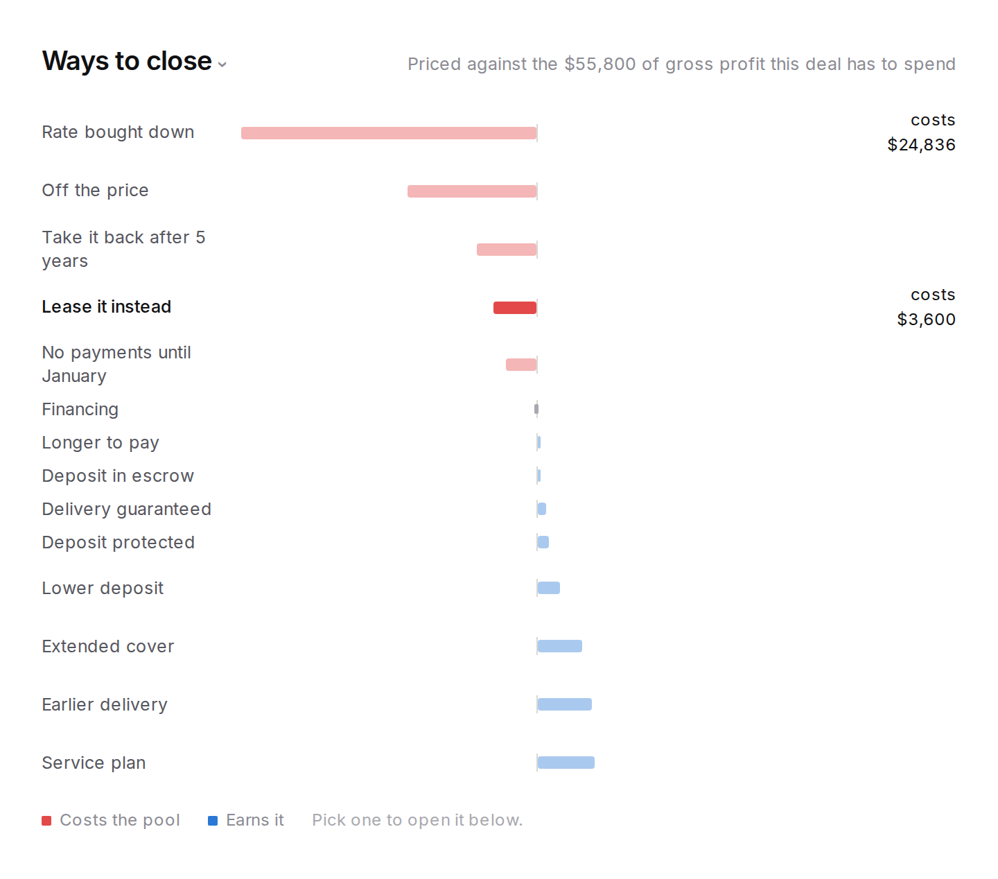 Every way to close this deal, ranked by what it costs
